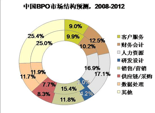 中國軟件外包服務內需市場 現(xiàn)狀分析與發(fā)展建議